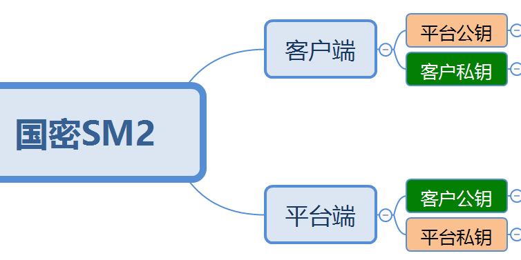 国民手艺N32S003/ N32S032_SM2国密算法API接口说明--AG真人科技