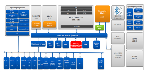 国民手艺N32G系列/N32L系列产品的立异手艺和优势有哪些？